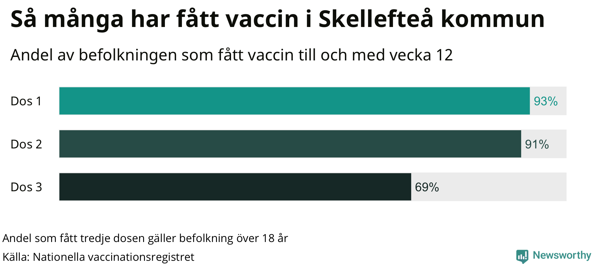 Graf över andel vaccinerade